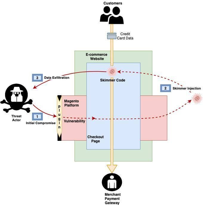 The State Of Magecart A Persistent Threat To E Commerce Security The State Of Magecart A Persistent Threat To E Commerce Security